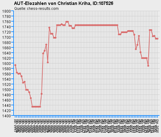 Chess-Results Diagramm