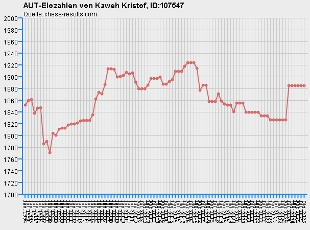 Chess-Results Diagramm