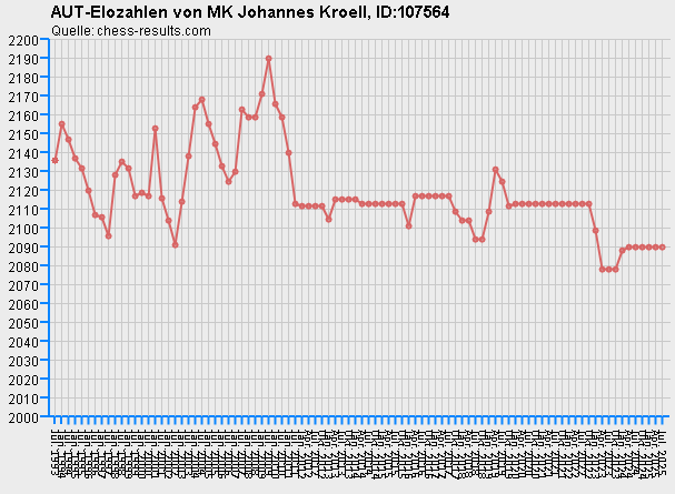 Chess-Results Diagramm