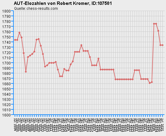 Chess-Results Diagramm