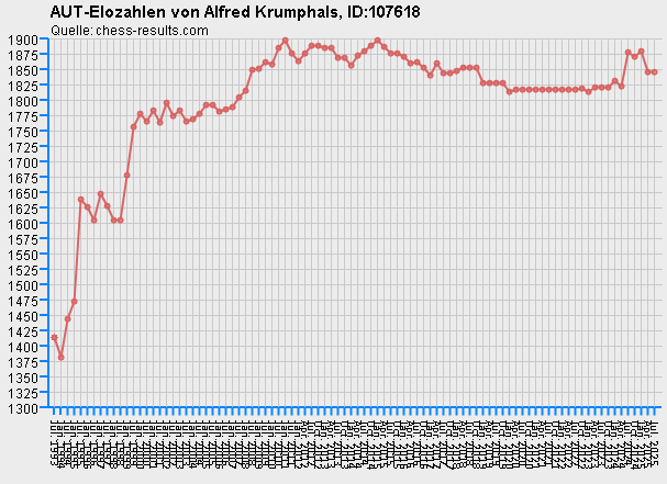 Chess-Results Diagramm