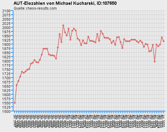 Chess-Results Diagramm