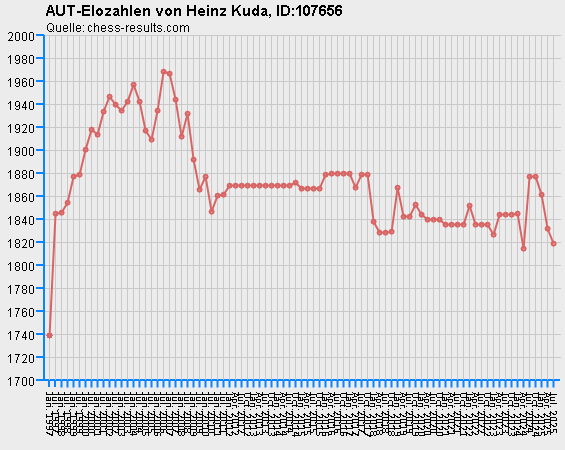 Chess-Results Diagramm