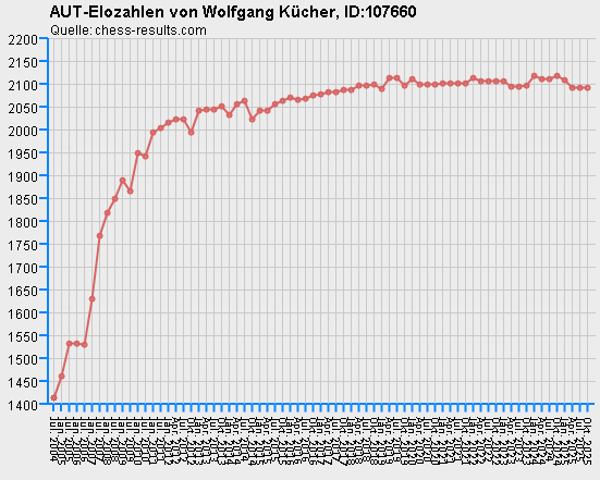 Chess-Results Diagramm