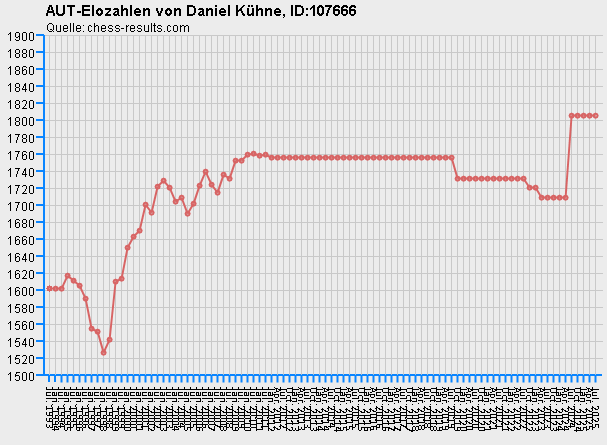 Chess-Results Diagramm