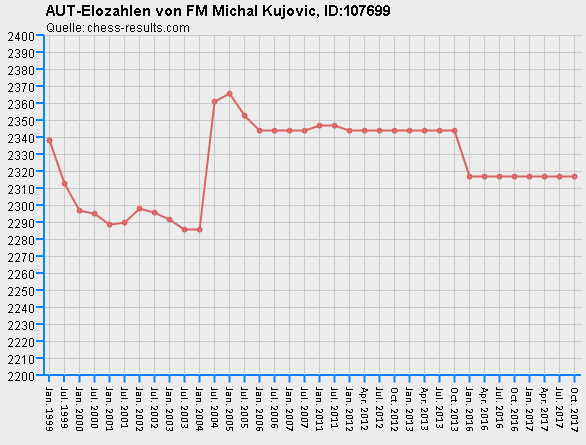 Chess-Results Diagramm