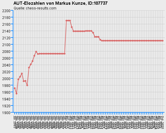 Chess-Results Diagramm