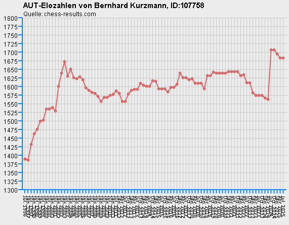 Chess-Results Diagramm