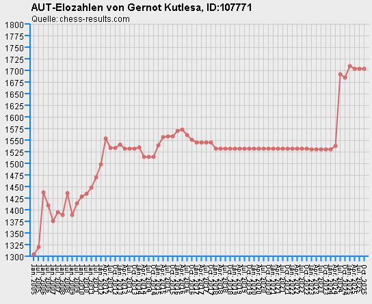Chess-Results Diagramm