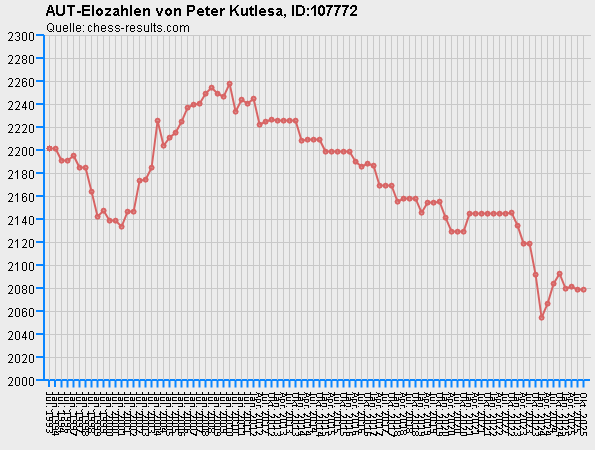 Chess-Results Diagramm