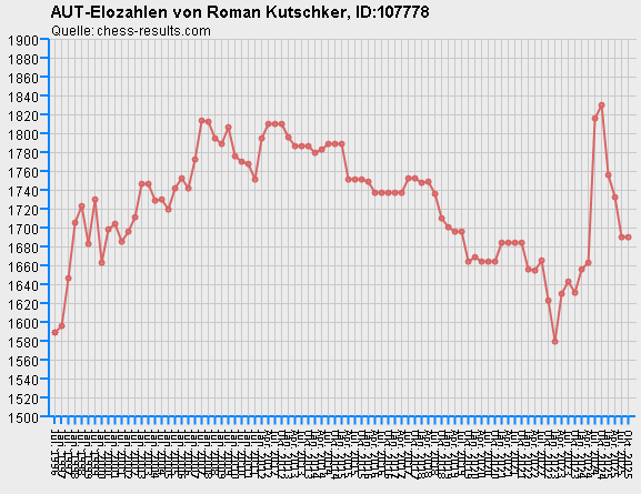Chess-Results Diagramm
