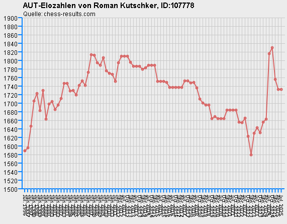 Chess-Results Diagramm