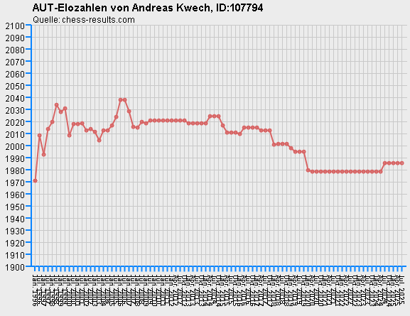 Chess-Results Diagramm