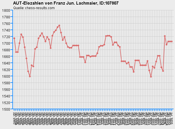 Chess-Results Diagramm