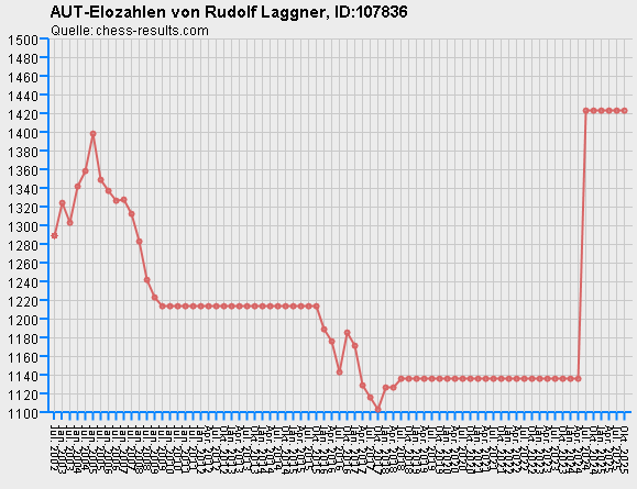 Chess-Results Diagramm