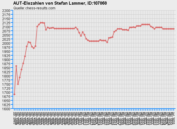 Chess-Results Diagramm