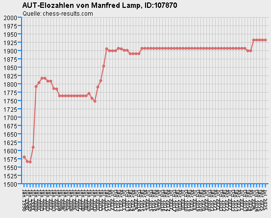 Chess-Results Diagramm