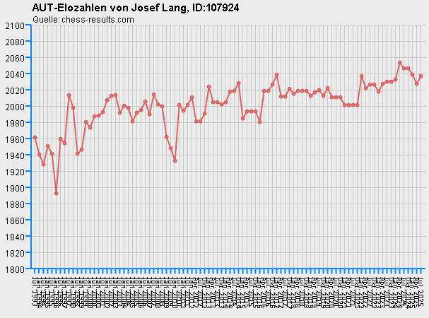 Chess-Results Diagramm