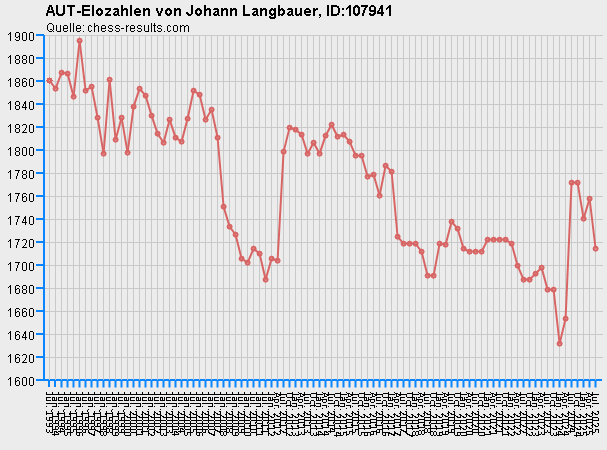 Chess-Results Diagramm
