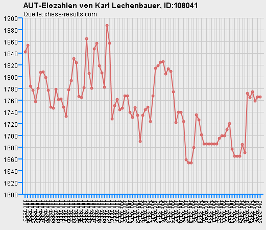 Chess-Results Diagramm