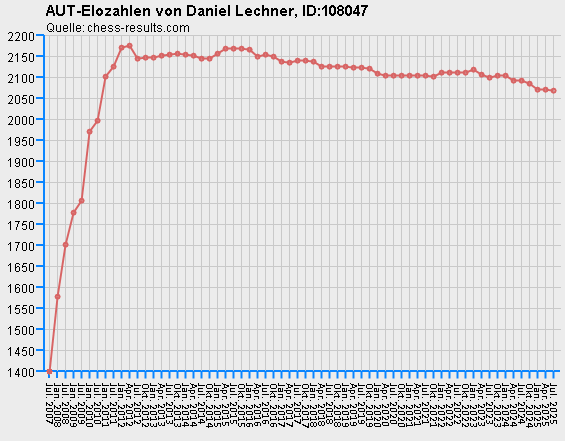 Chess-Results Diagramm