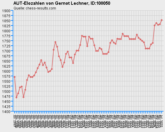 Chess-Results Diagramm