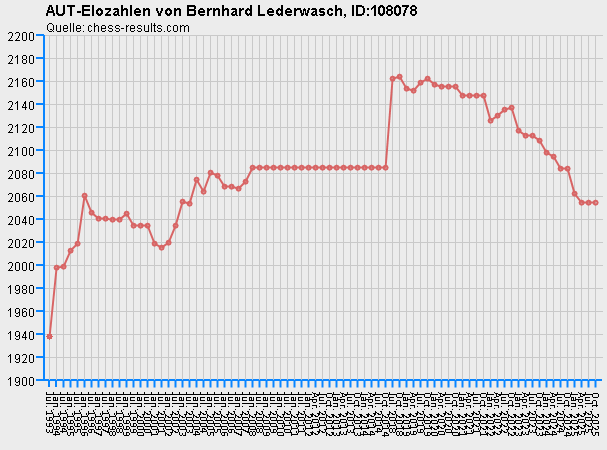 Chess-Results Diagramm