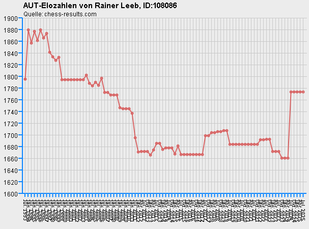Chess-Results Diagramm