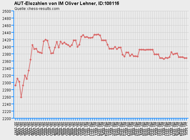 Chess-Results Diagramm