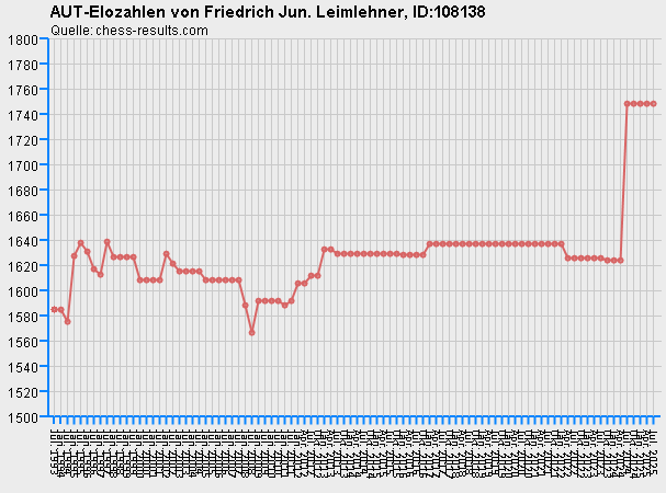 Chess-Results Diagramm