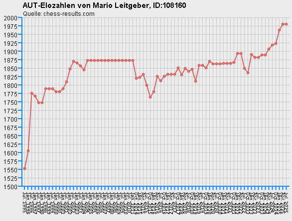 Chess-Results Diagramm