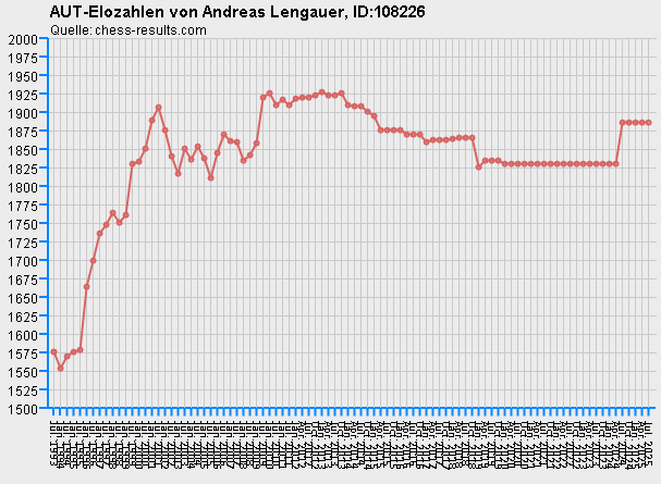 Chess-Results Diagramm