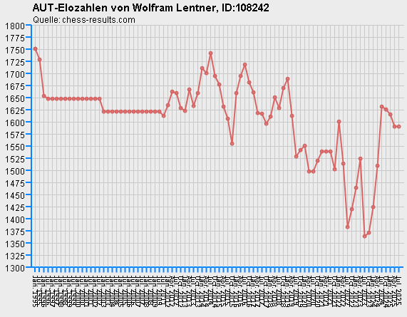Chess-Results Diagramm