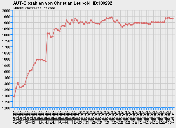 Chess-Results Diagramm