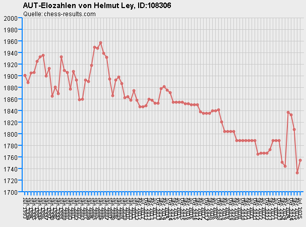 Chess-Results Diagramm