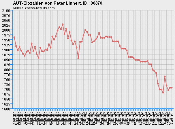 Chess-Results Diagramm