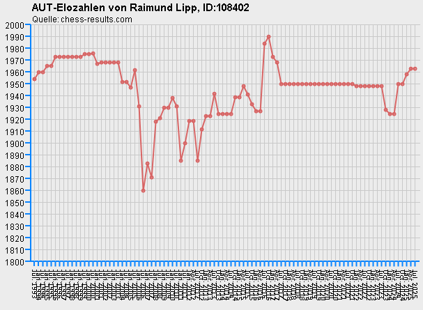 Chess-Results Diagramm