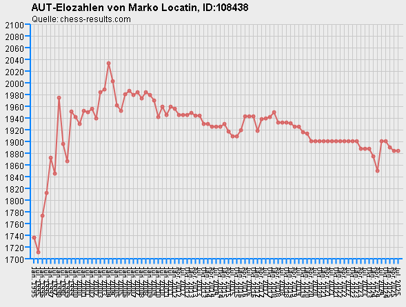 Chess-Results Diagramm