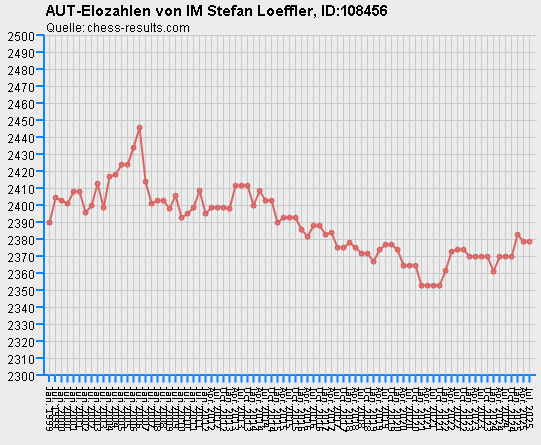 Chess-Results Diagramm