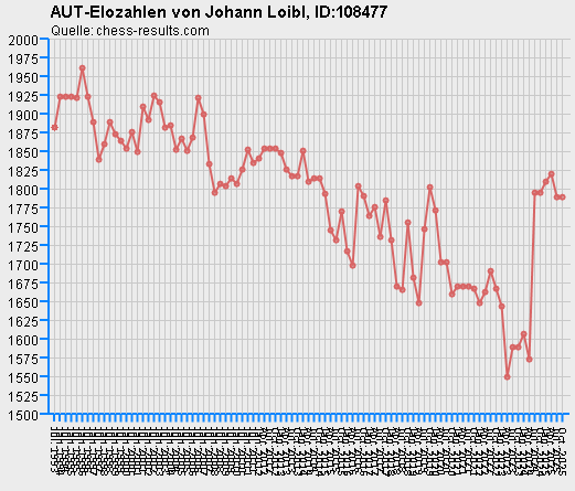 Chess-Results Diagramm