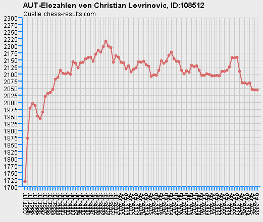 Chess-Results Diagramm