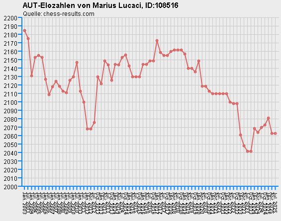 Chess-Results Diagramm