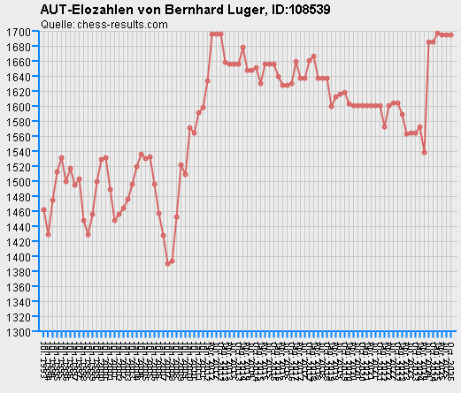 Chess-Results Diagramm