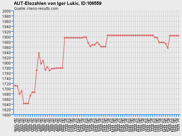 Chess-Results Diagramm