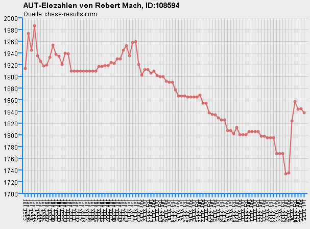 Chess-Results Diagramm