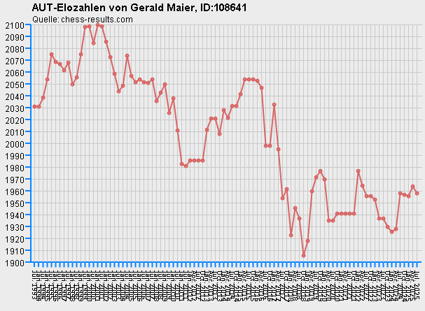 Chess-Results Diagramm