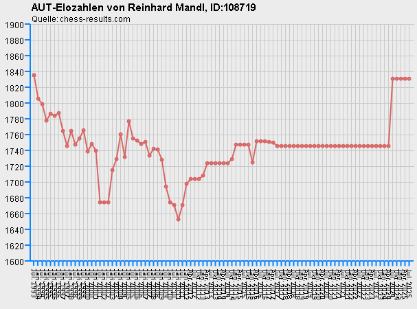 Chess-Results Diagramm