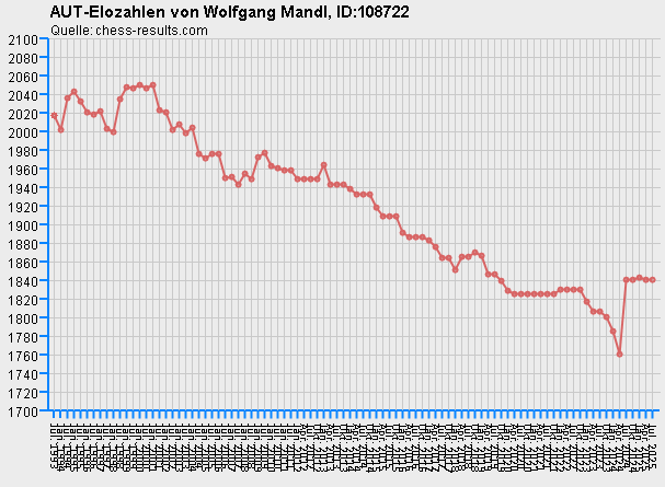 Chess-Results Diagramm