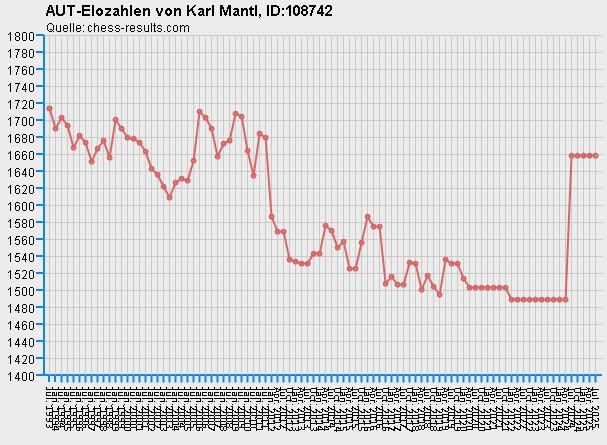 Chess-Results Diagramm