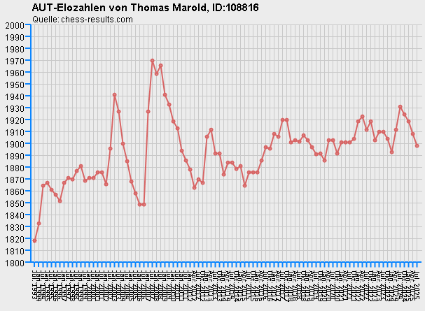 Chess-Results Diagramm